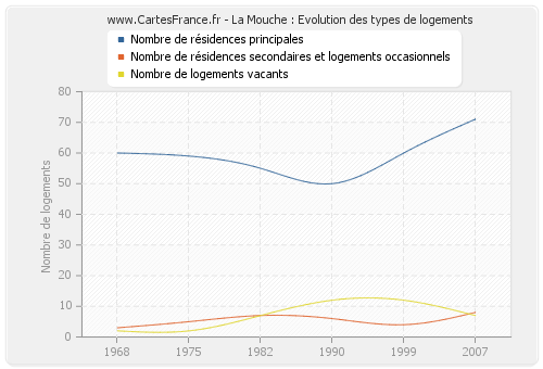 La Mouche : Evolution des types de logements